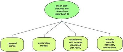 Perceptions and Attitudes of Correctional Staff Toward ADHD—A Challenging Disorder in Everyday Prison Life